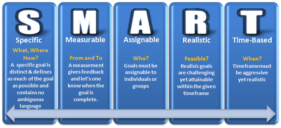 SMART Goal Setting